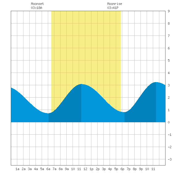 Pumpkin Key tide chart for Sunday, November 2, 2025