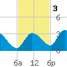 Pumpkin Key tide chart for Monday, November 3, 2025