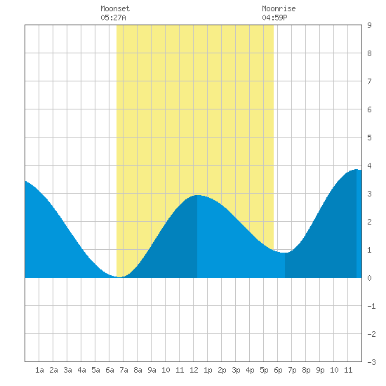 Pumpkin Key tide chart for Tuesday, November 4, 2025