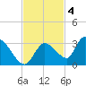 Pumpkin Key tide chart for Tuesday, November 4, 2025