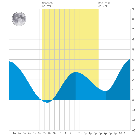 Pumpkin Key tide chart for Wednesday, November 5, 2025