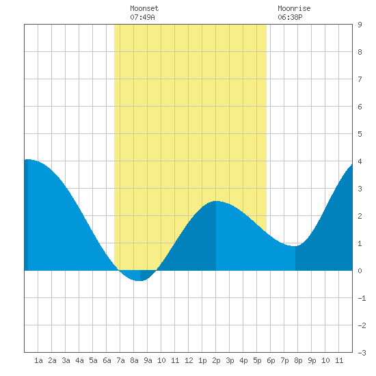 Pumpkin Key tide chart for Thursday, November 6, 2025