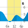 Pumpkin Key tide chart for Thursday, November 6, 2025