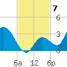 Pumpkin Key tide chart for Friday, November 7, 2025