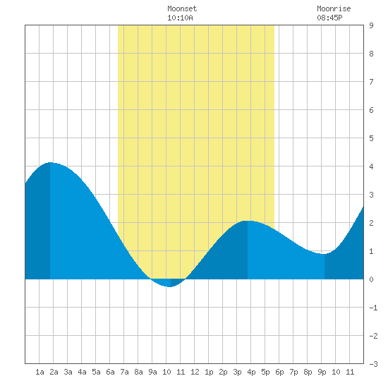 Pumpkin Key tide chart for Saturday, November 8, 2025