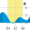 Pumpkin Key tide chart for Saturday, November 8, 2025