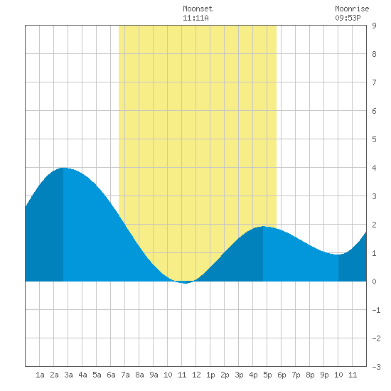 Pumpkin Key tide chart for Sunday, November 9, 2025