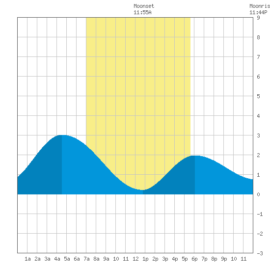 Pumpkin Key tide chart for Wednesday, December 10, 2025