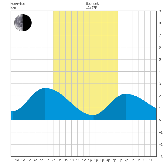 Pumpkin Key tide chart for Thursday, December 11, 2025
