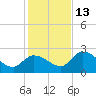 Pumpkin Key tide chart for Saturday, December 13, 2025