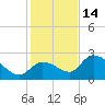 Pumpkin Key tide chart for Sunday, December 14, 2025