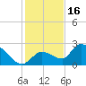Pumpkin Key tide chart for Tuesday, December 16, 2025