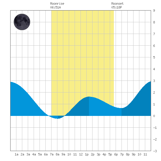 Pumpkin Key tide chart for Friday, December 19, 2025