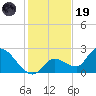 Pumpkin Key tide chart for Friday, December 19, 2025