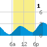 Pumpkin Key tide chart for Monday, December 1, 2025