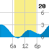 Pumpkin Key tide chart for Saturday, December 20, 2025