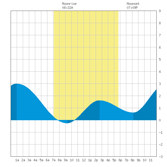 Pumpkin Key tide chart for Sunday, December 21, 2025