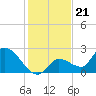 Pumpkin Key tide chart for Sunday, December 21, 2025