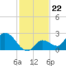 Pumpkin Key tide chart for Monday, December 22, 2025