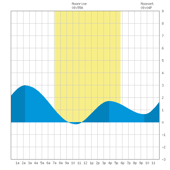 Pumpkin Key tide chart for Tuesday, December 23, 2025
