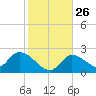 Pumpkin Key tide chart for Friday, December 26, 2025