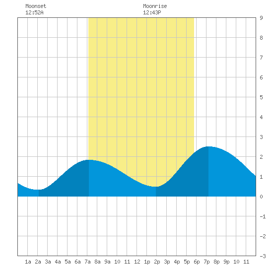 Pumpkin Key tide chart for Sunday, December 28, 2025