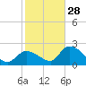 Pumpkin Key tide chart for Sunday, December 28, 2025