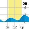 Pumpkin Key tide chart for Monday, December 29, 2025