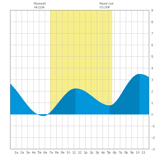 Pumpkin Key tide chart for Tuesday, December 2, 2025
