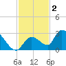 Pumpkin Key tide chart for Tuesday, December 2, 2025