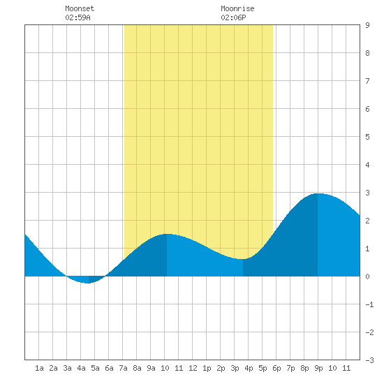 Pumpkin Key tide chart for Tuesday, December 30, 2025