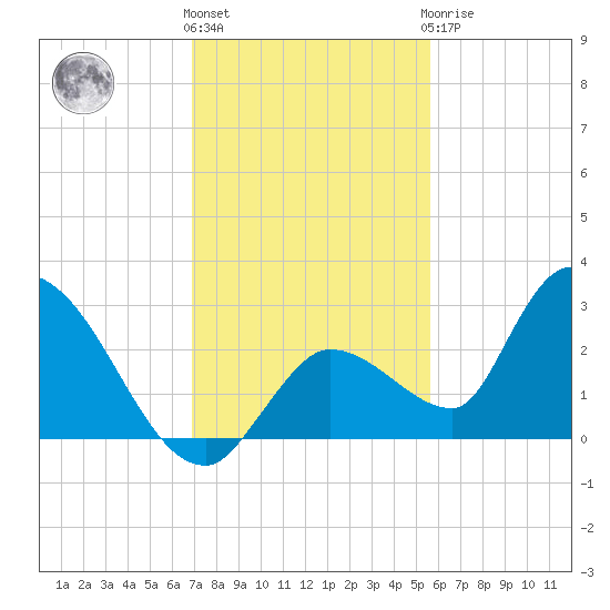 Pumpkin Key tide chart for Thursday, December 4, 2025