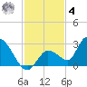 Pumpkin Key tide chart for Thursday, December 4, 2025