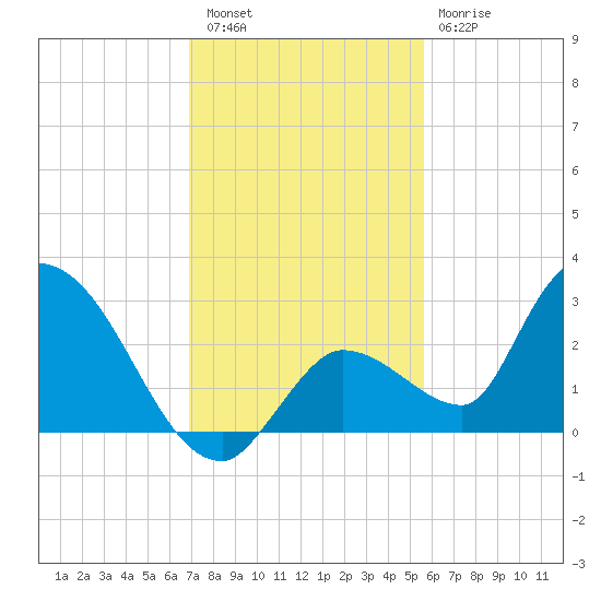 Pumpkin Key tide chart for Friday, December 5, 2025