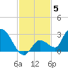Pumpkin Key tide chart for Friday, December 5, 2025