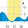 Pumpkin Key tide chart for Sunday, December 7, 2025