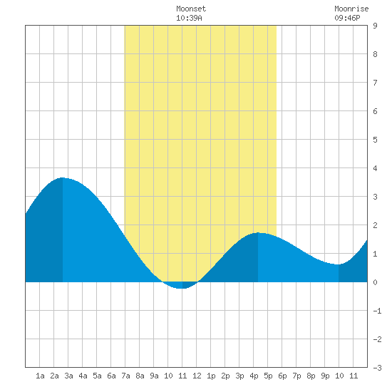 Pumpkin Key tide chart for Monday, December 8, 2025