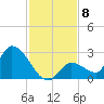 Pumpkin Key tide chart for Monday, December 8, 2025