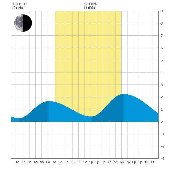 Pumpkin Key tide chart for Saturday, January 10, 2026