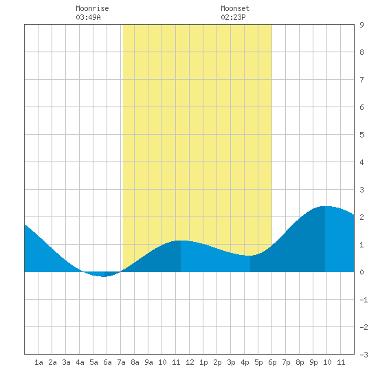 Pumpkin Key tide chart for Wednesday, January 14, 2026