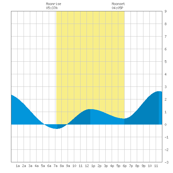 Pumpkin Key tide chart for Friday, January 16, 2026
