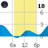 Pumpkin Key tide chart for Sunday, January 18, 2026