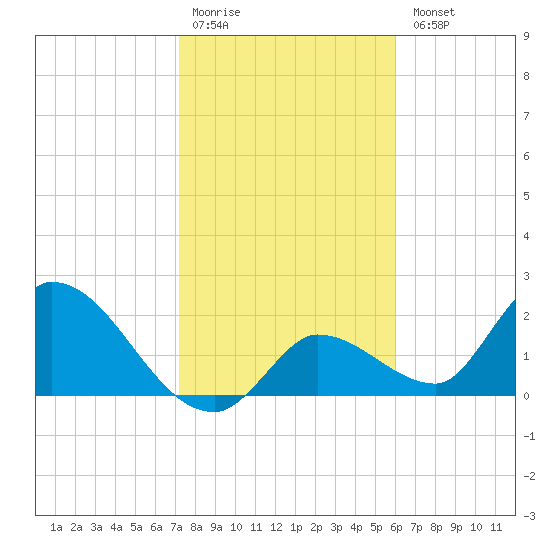 Pumpkin Key tide chart for Monday, January 19, 2026
