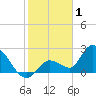 Pumpkin Key tide chart for Thursday, January 1, 2026