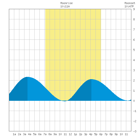 Pumpkin Key tide chart for Friday, January 23, 2026