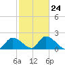 Pumpkin Key tide chart for Saturday, January 24, 2026