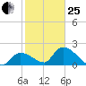 Pumpkin Key tide chart for Sunday, January 25, 2026