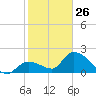 Pumpkin Key tide chart for Monday, January 26, 2026