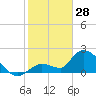 Pumpkin Key tide chart for Wednesday, January 28, 2026