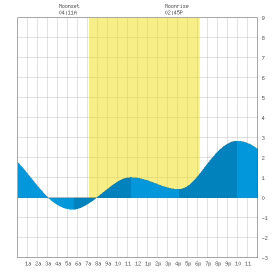 Pumpkin Key tide chart for Thursday, January 29, 2026